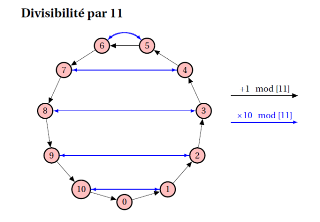 graphe_divisibilite_par_11