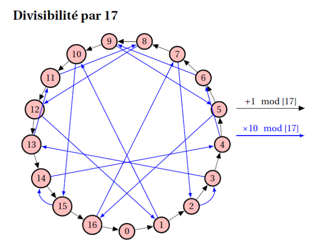 graphe_divisibilite_par_17