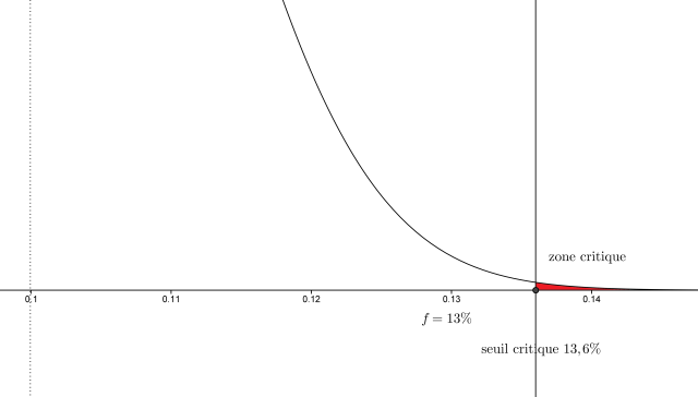Comme la fréquence observée n'est pas dans la zone critique, on garde l'hypothèse p=0,1 et on rejette l'hypothèse p>0,1